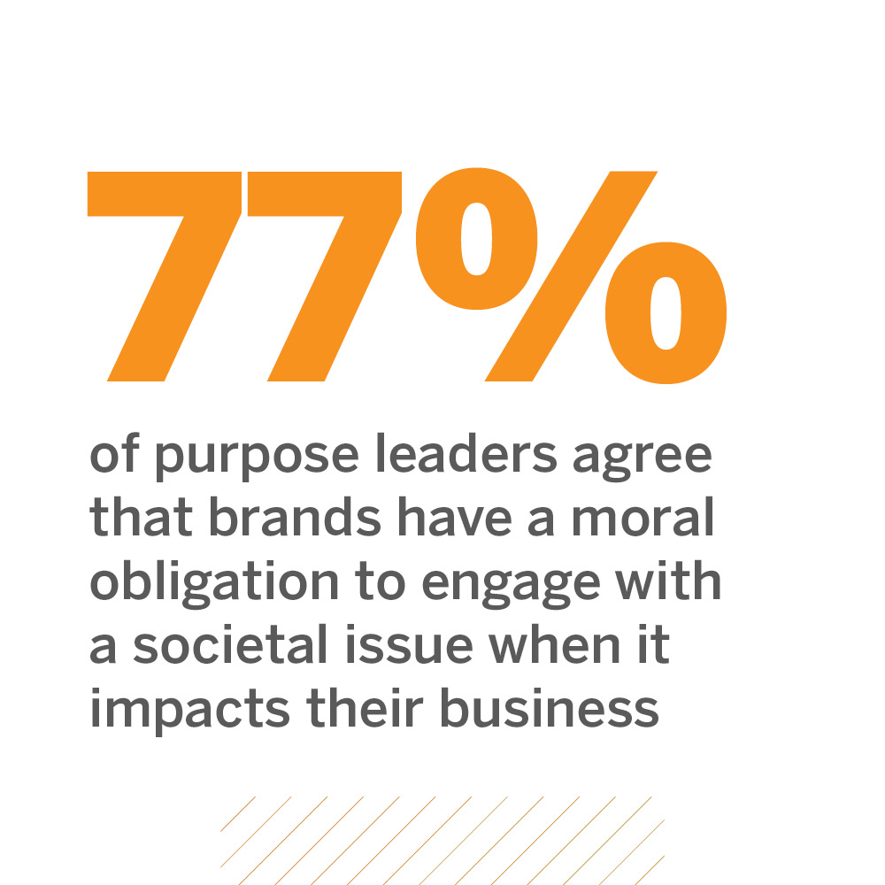77%  of purpose leaders agree that brands have a moral obligation to engage with a societal issue when it impacts their business