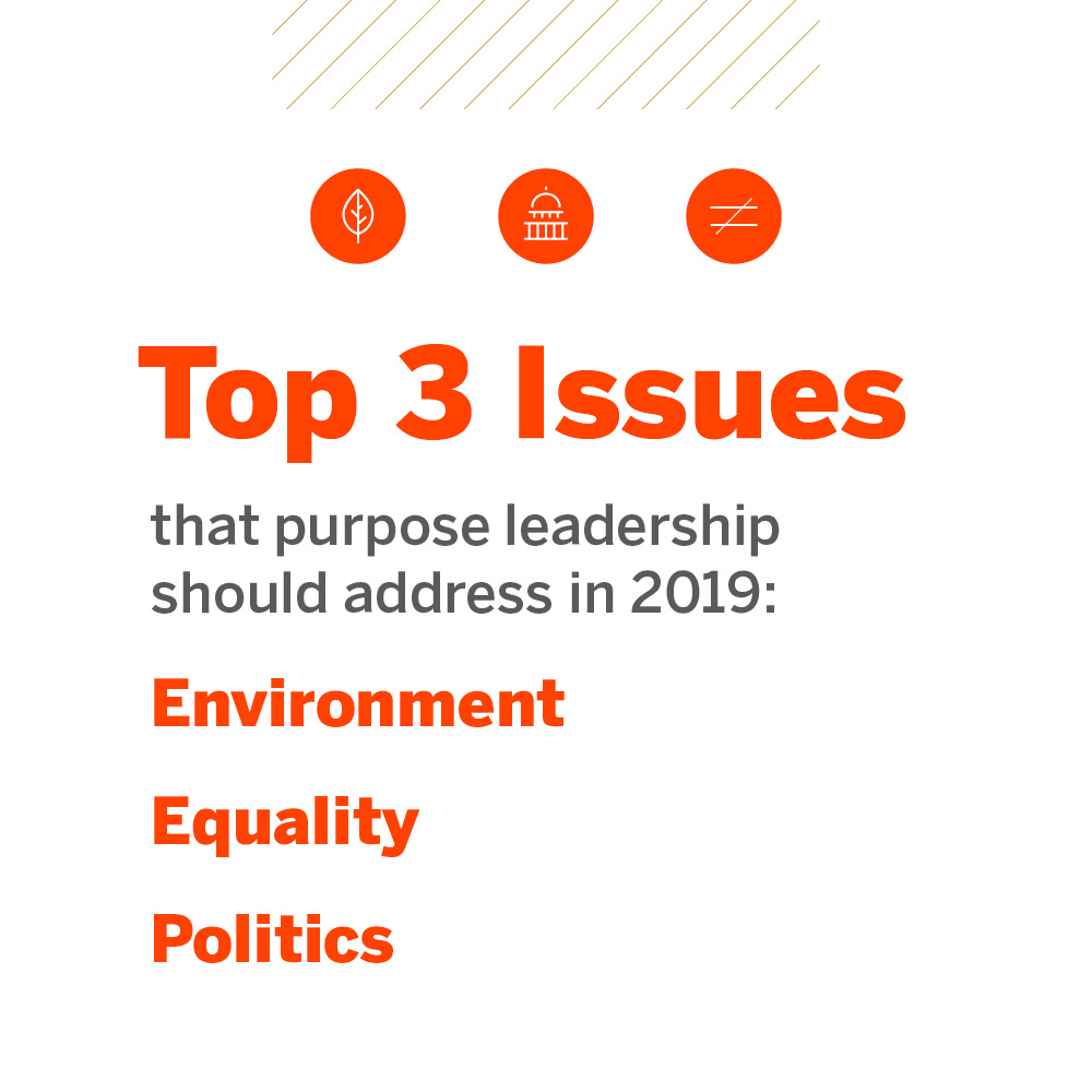Top 3 Issues purpose leadership should address in 2019: Environment, Equality, Politics